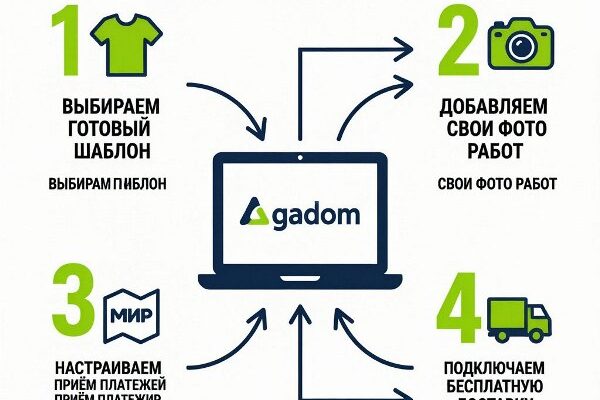 Сайт за 0 рублей можно получить в Ставреклама и Агадом с Протм